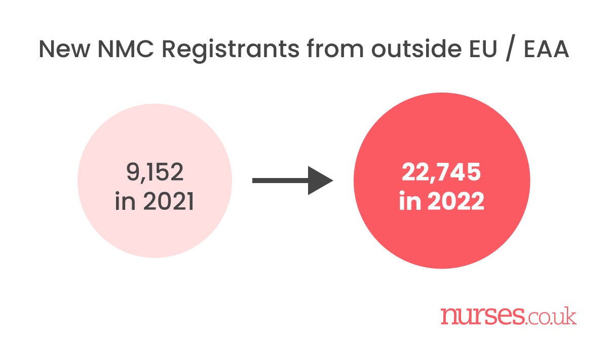 new nmc registrants from outside eu eaa