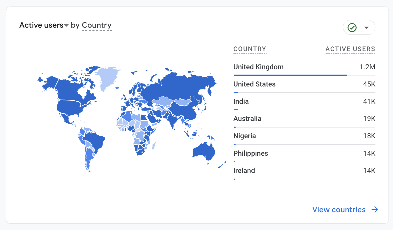 Graphic from Google Analytics GA4 showing Nurses.co.uk traffic is 80% UK based Graphic from Google Analytics GA4 showing Nurses.co.uk traffic is 80% UK based