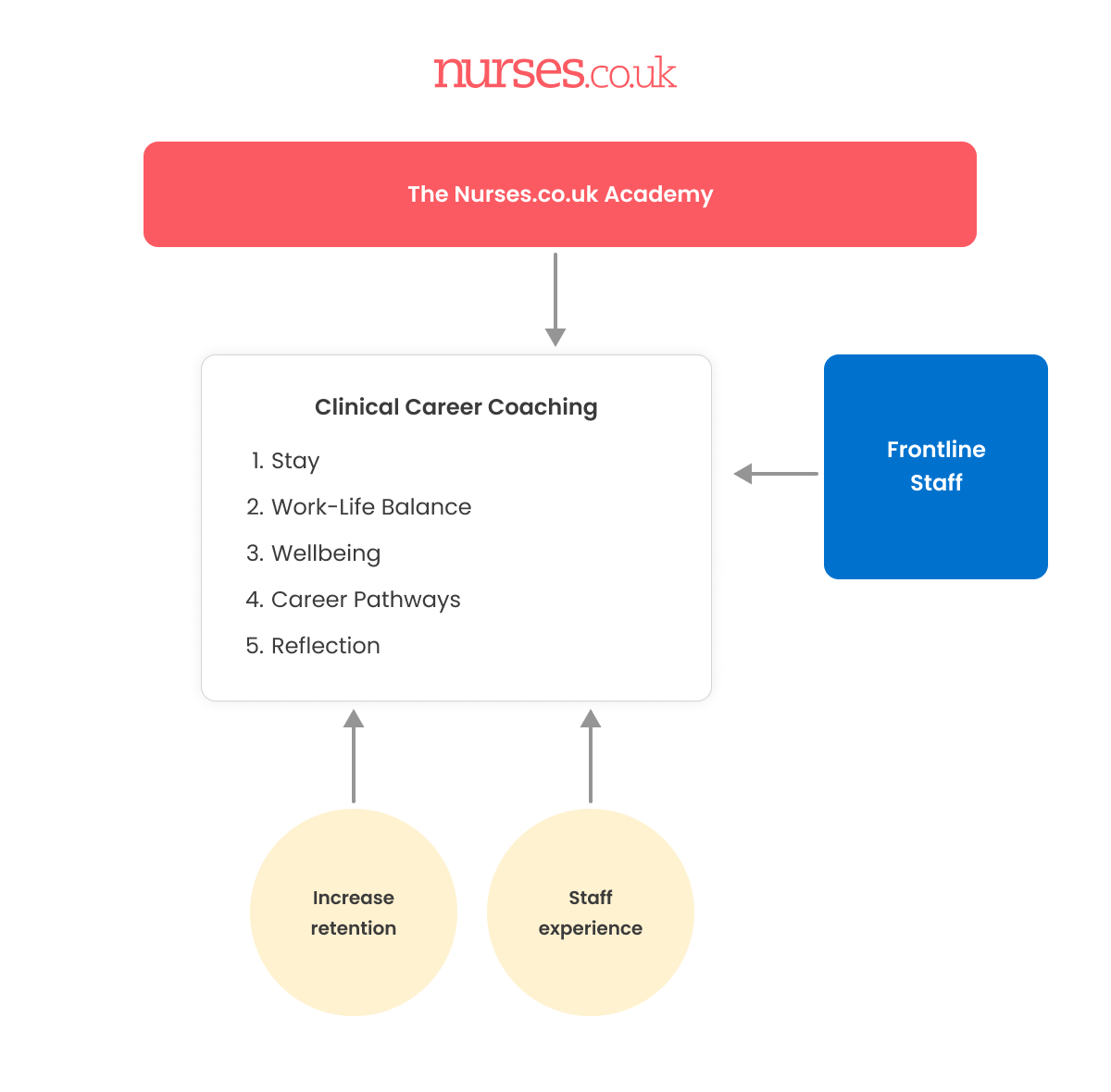 Supporting Nurses and Nursing Support Staff, increasing retention, and underlining your organisation's employee support promises clinical career coaching