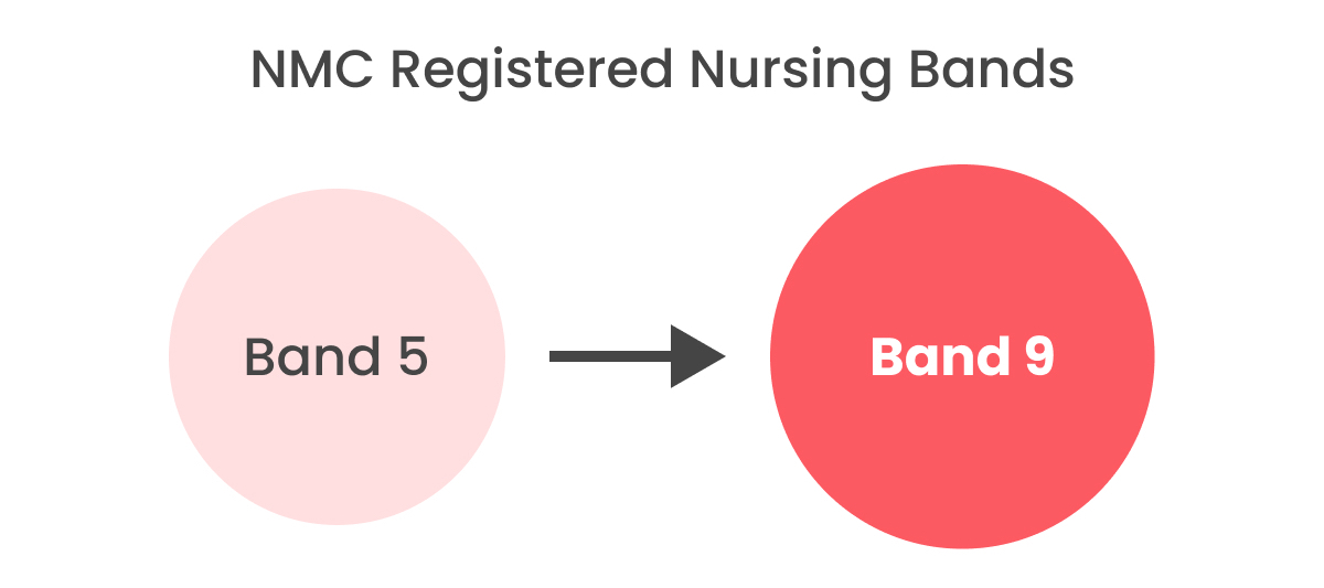 Guide To NHS Pay Bands