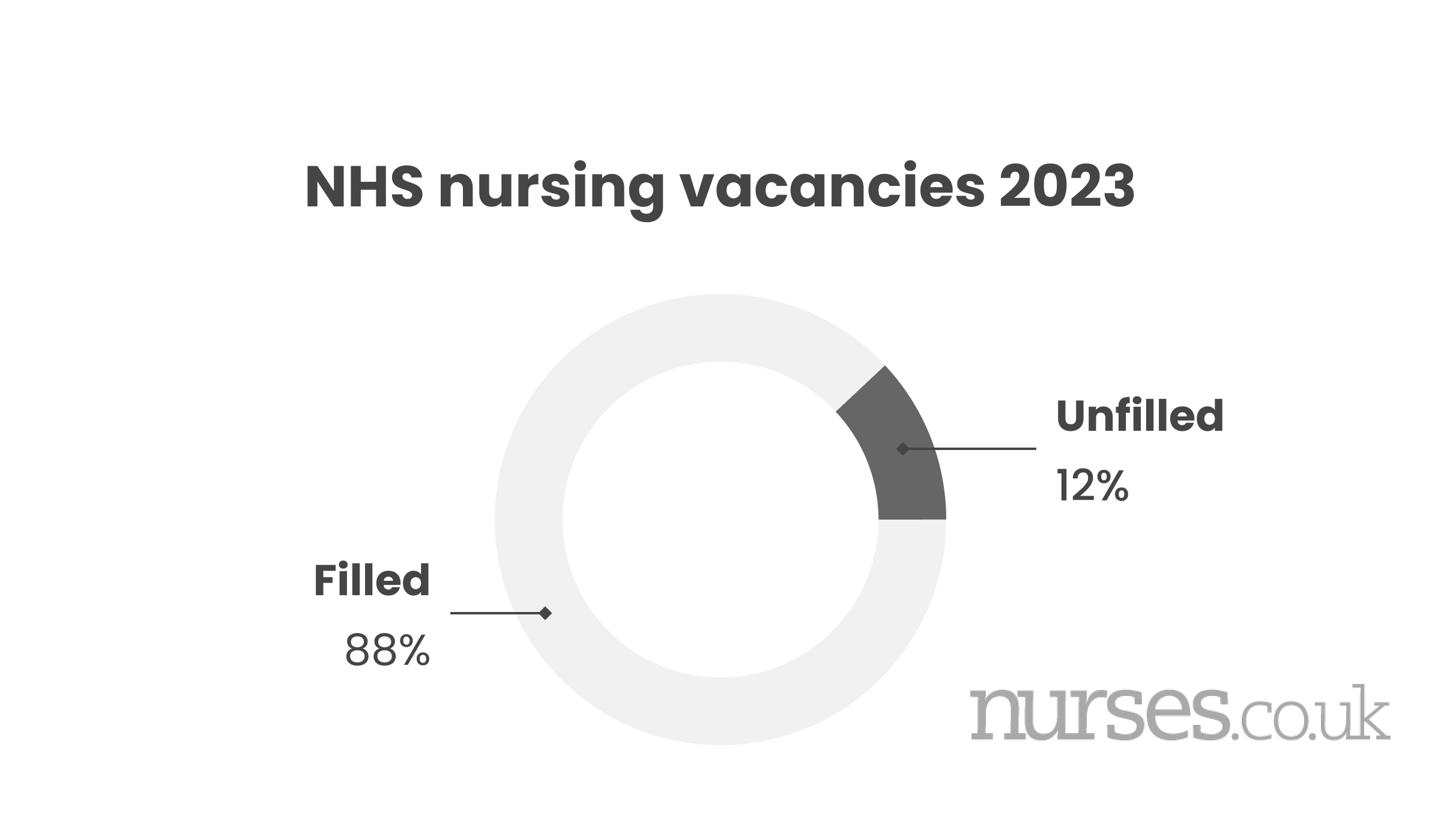 Almost 12% of NHS nursing vacancies are unfilled