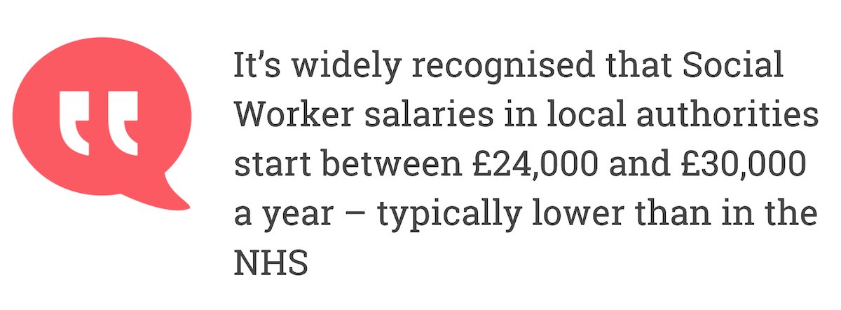 it’s widely recognised that Social Worker salaries in local authorities start between £24,000 and £30,000 a year – typically lower than in the NHS.