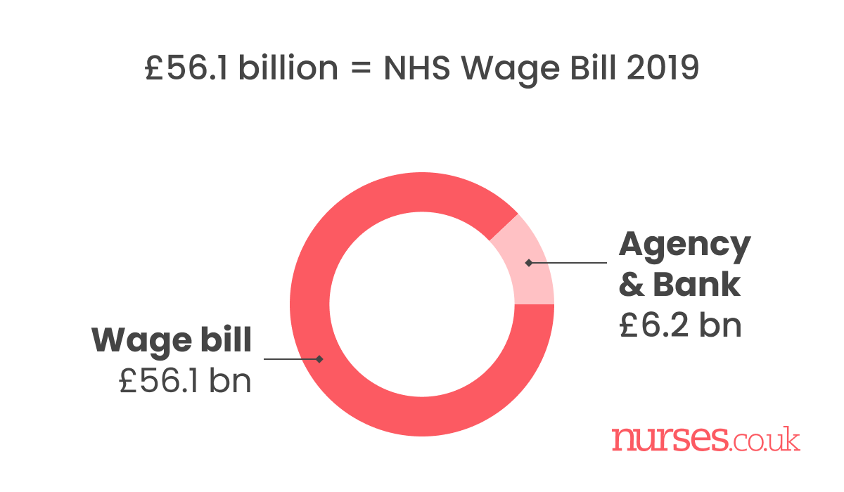 nhs wage bill 2019