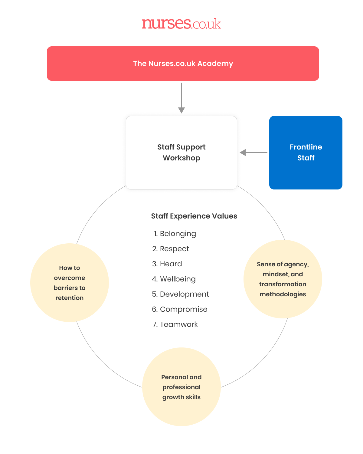 Infographic shows how our Staff Support Workshop will help your staff, and help you retain them Infographic showing what the Nurses.co.uk Staff Support Workshop does